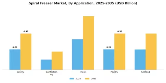 Spiral Freezer Market Segment Image 2