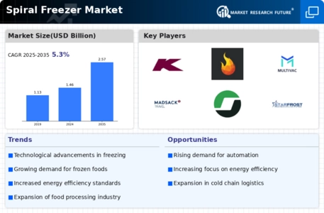 Spiral Freezer Market Infographic