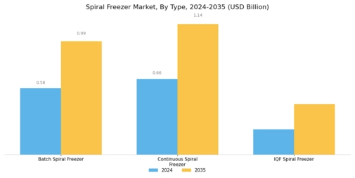 Spiral Freezer Market Segment Image 0