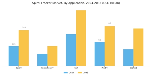 Spiral Freezer Market Segment Image 2