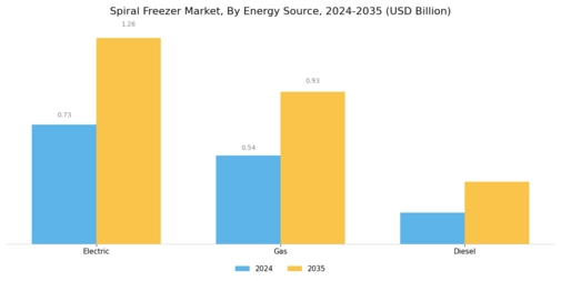 Spiral Freezer Market Segment Image 4