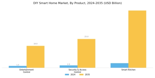 DIY Smart Home Market Segment Image 1
