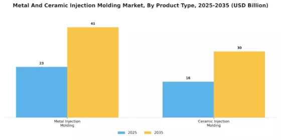 Metal Ceramic Injection Molding Market Segment Image 0