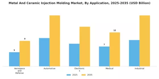 Metal Ceramic Injection Molding Market Segment Image 1