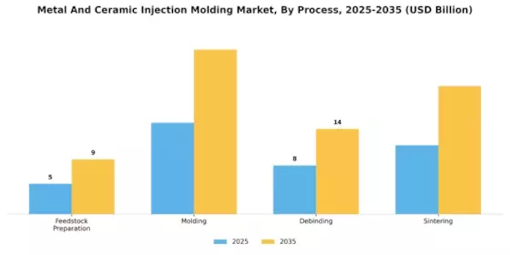 Metal Ceramic Injection Molding Market Segment Image 3