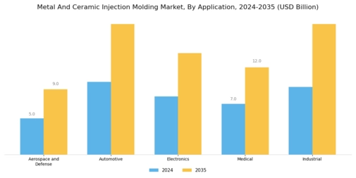 Metal Ceramic Injection Molding Market Segment Image 1