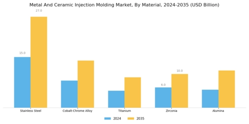 Metal Ceramic Injection Molding Market Segment Image 2