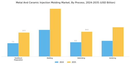 Metal Ceramic Injection Molding Market Segment Image 3