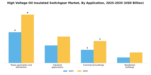 High Voltage Oil Insulated Switchgear Market Segment Image 0