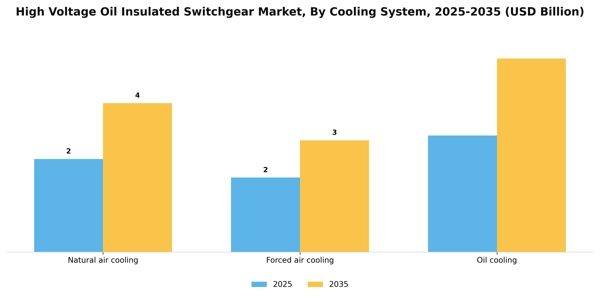 High Voltage Oil Insulated Switchgear Market Segment Image 1