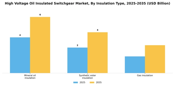 High Voltage Oil Insulated Switchgear Market Segment Image 3