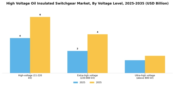 High Voltage Oil Insulated Switchgear Market Segment Image 4