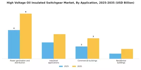 High Voltage Oil Insulated Switchgear Market Segment Image 1