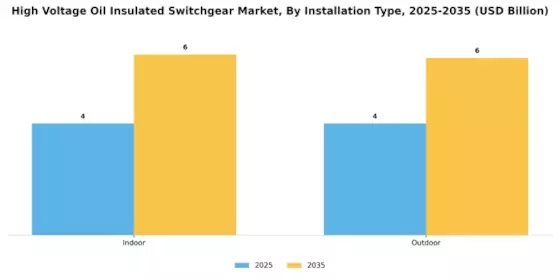 High Voltage Oil Insulated Switchgear Market Segment Image 2