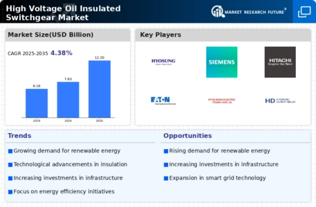 High Voltage Oil Insulated Switchgear Market Infographic