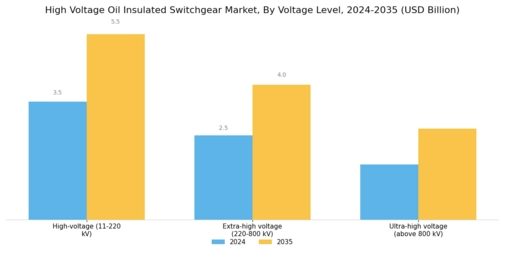 High Voltage Oil Insulated Switchgear Market Segment Image 0