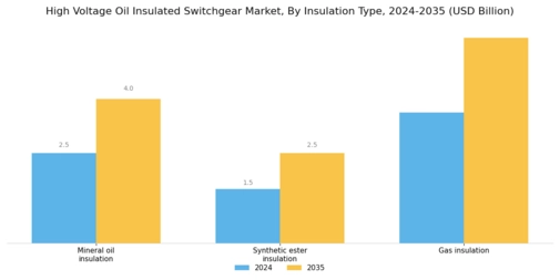 High Voltage Oil Insulated Switchgear Market Segment Image 3