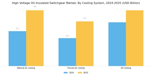 High Voltage Oil Insulated Switchgear Market Segment Image 4