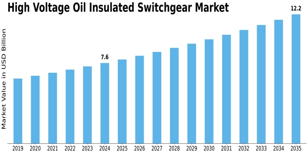 High Voltage Oil Insulated Switchgear Market Size