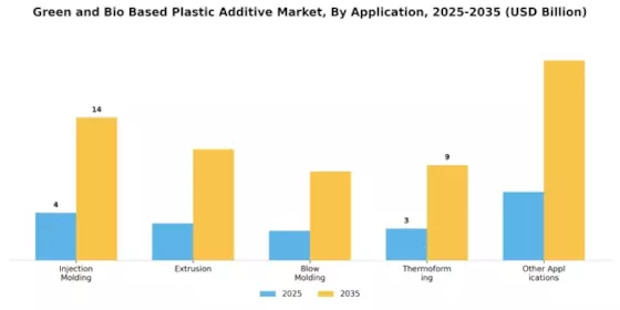 Green Bio Based Plastic Additive Market
 Segment Image 1