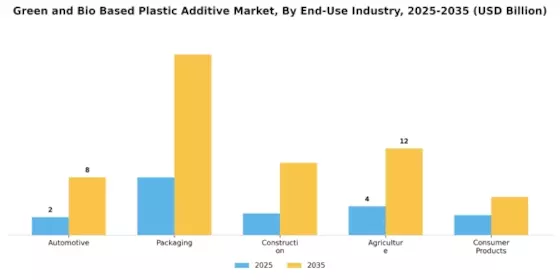 Green Bio Based Plastic Additive Market
 Segment Image 3