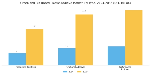 Green Bio Based Plastic Additive Market
 Segment Image 0