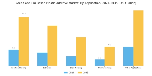 Green Bio Based Plastic Additive Market
 Segment Image 1