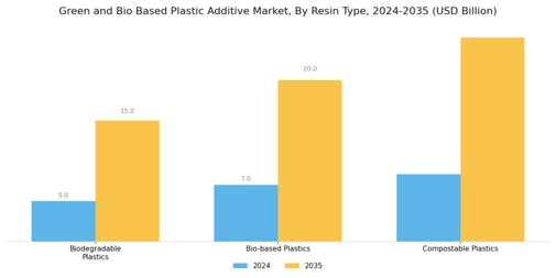 Green Bio Based Plastic Additive Market
 Segment Image 2