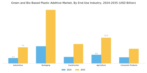 Green Bio Based Plastic Additive Market
 Segment Image 3