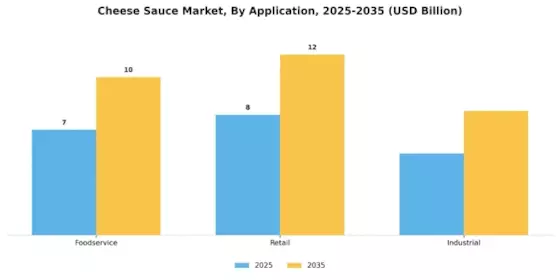 Cheese Sauce Market Segment Image 0