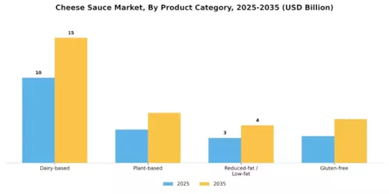 Cheese Sauce Market Segment Image 1