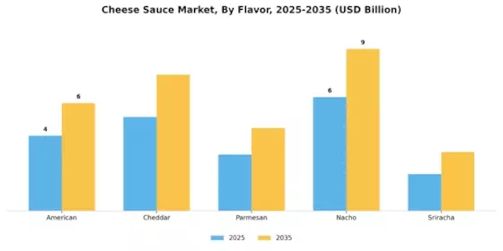 Cheese Sauce Market Segment Image 2