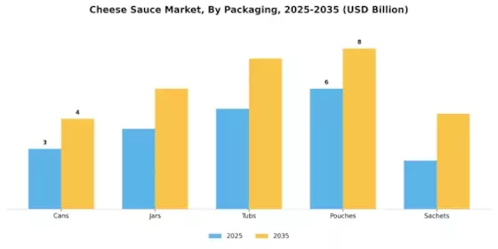 Cheese Sauce Market Segment Image 3