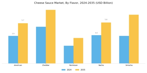Cheese Sauce Market Segment Image 2
