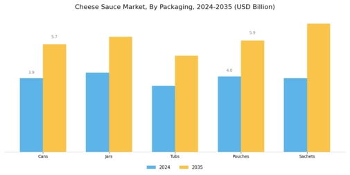 Cheese Sauce Market Segment Image 3