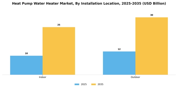 Heat Pump Water Heater Market Segment Image 3