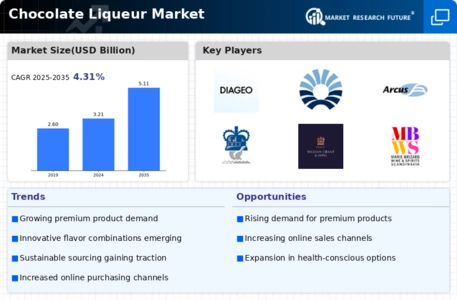Chocolate Liqueur Market Infographic