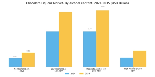 Chocolate Liqueur Market Segment Image 0