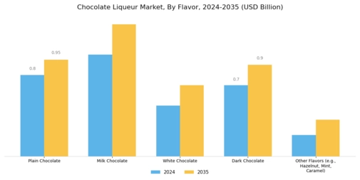 Chocolate Liqueur Market Segment Image 1