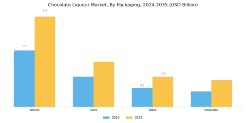 Chocolate Liqueur Market Segment Image 2
