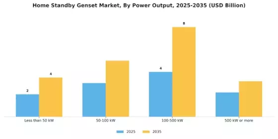 Home Standby Genset Market Segment Image 3