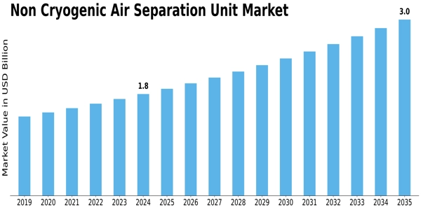 Non Cryogenic Air Separation Unit Market Size