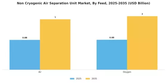Non Cryogenic Air Separation Unit Market Segment Image 0