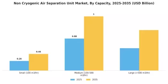 Non Cryogenic Air Separation Unit Market Segment Image 1