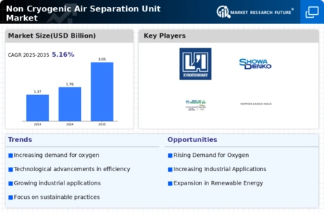 Non Cryogenic Air Separation Unit Market Infographic