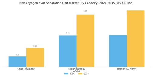 Non Cryogenic Air Separation Unit Market Segment Image 1
