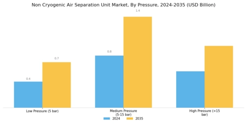 Non Cryogenic Air Separation Unit Market Segment Image 2
