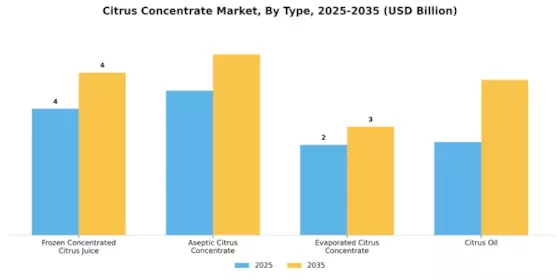 Zitruskonzentratmarkt Segment Image 0