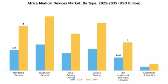 Africa Medical Devices Market Segment Image 0