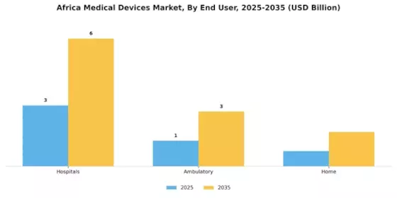 Africa Medical Devices Market Segment Image 2
